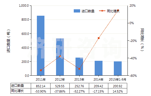 2011-2015年9月中國粘膠纖維高強力紗(HS54031000)進口量及增速統(tǒng)計